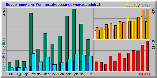 Usage summary for amlakebozarge-moradzadeh.ir